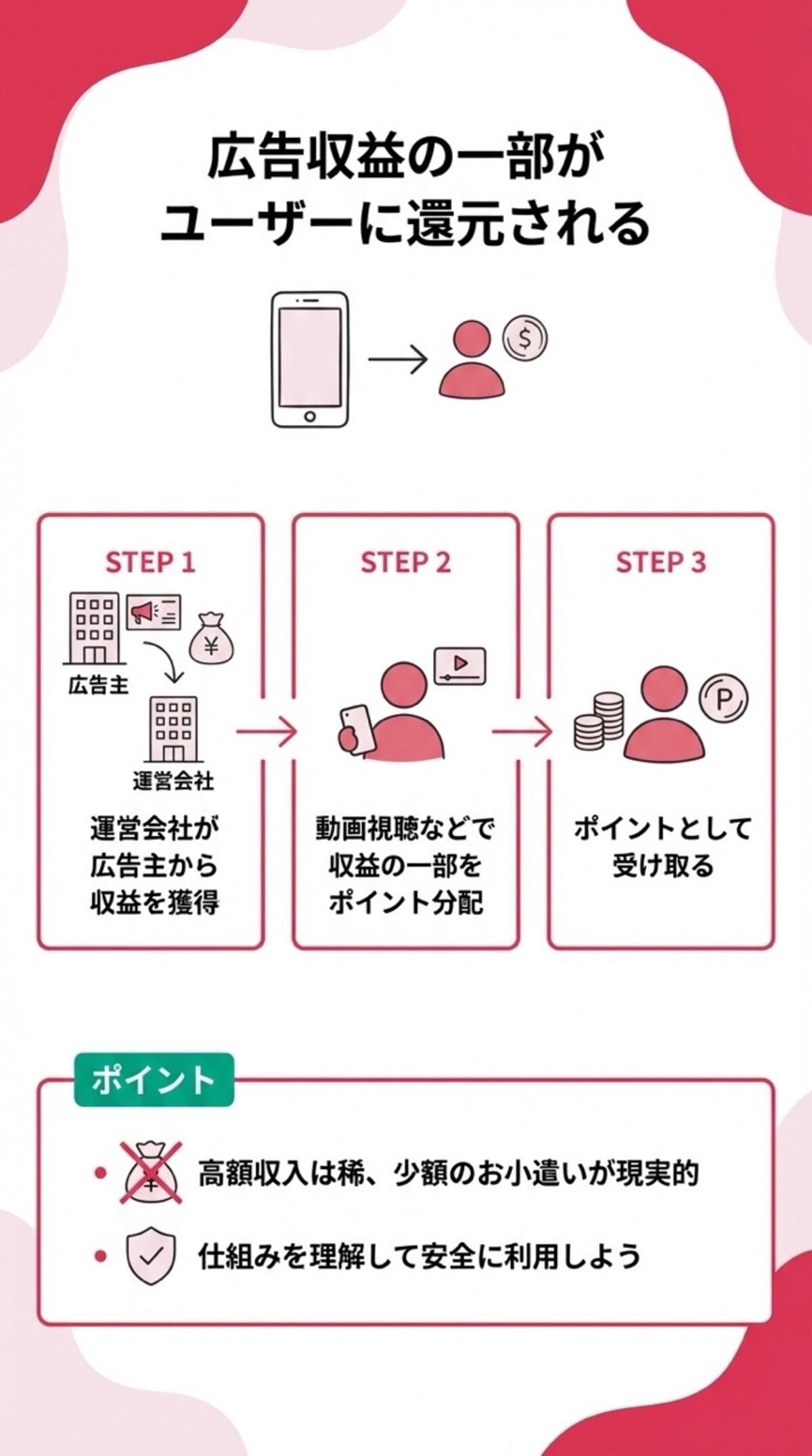 広告収益の一部がユーザーに還元される