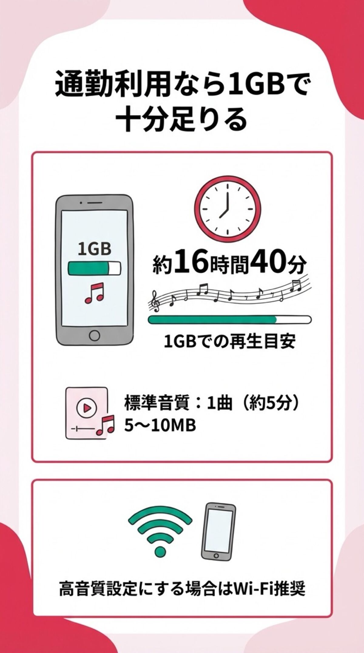 通勤利用なら1GBで十分足りる