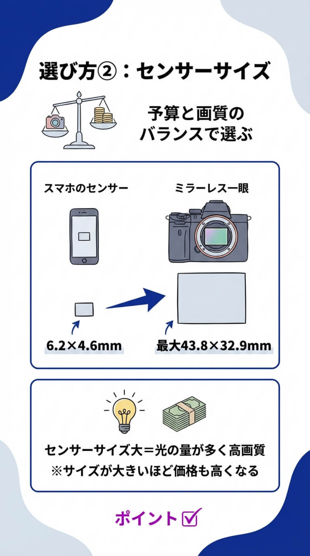 選び方② センサーサイズ