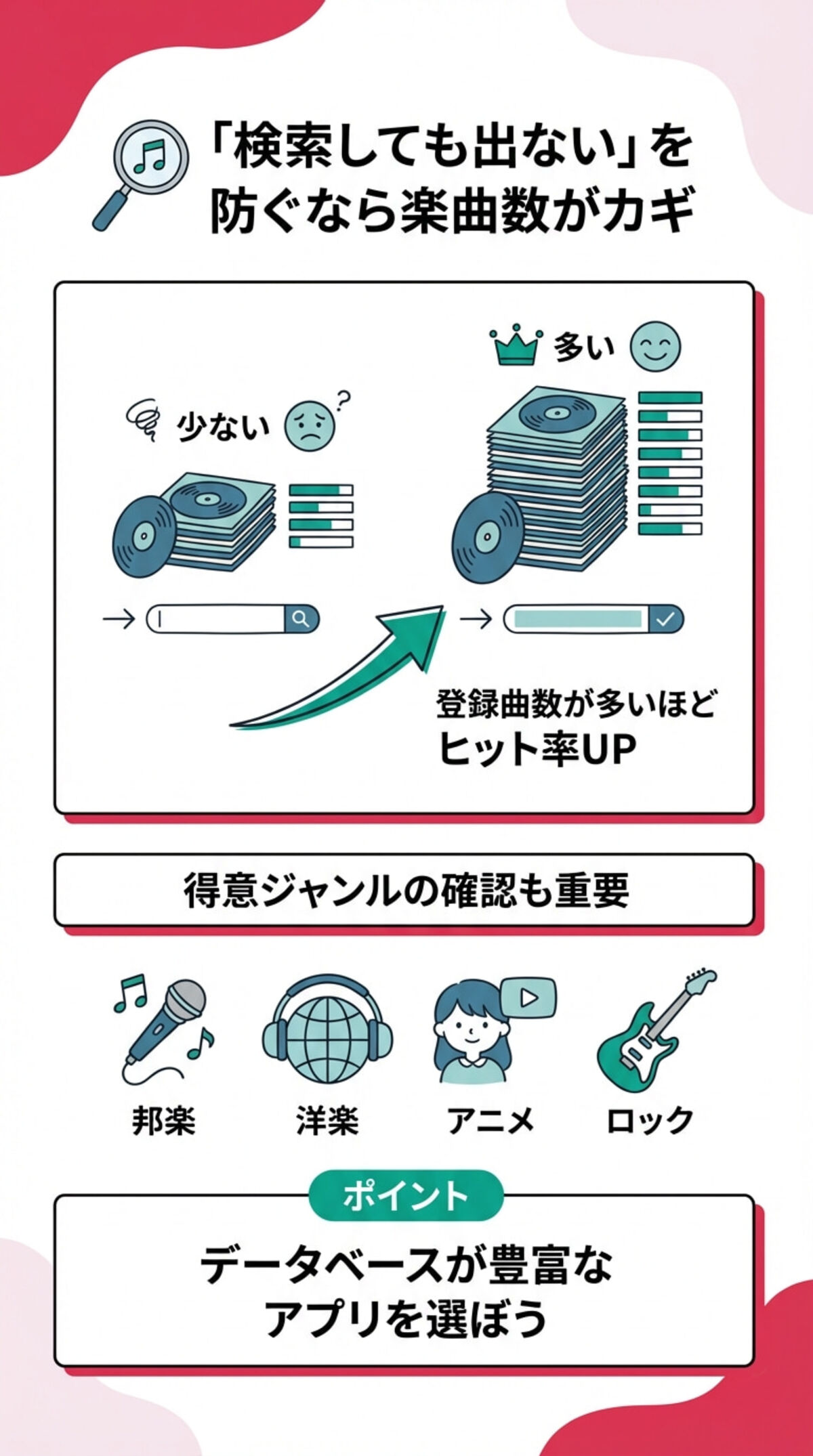 検索しても出ないを防ぐから、楽曲数がカギ