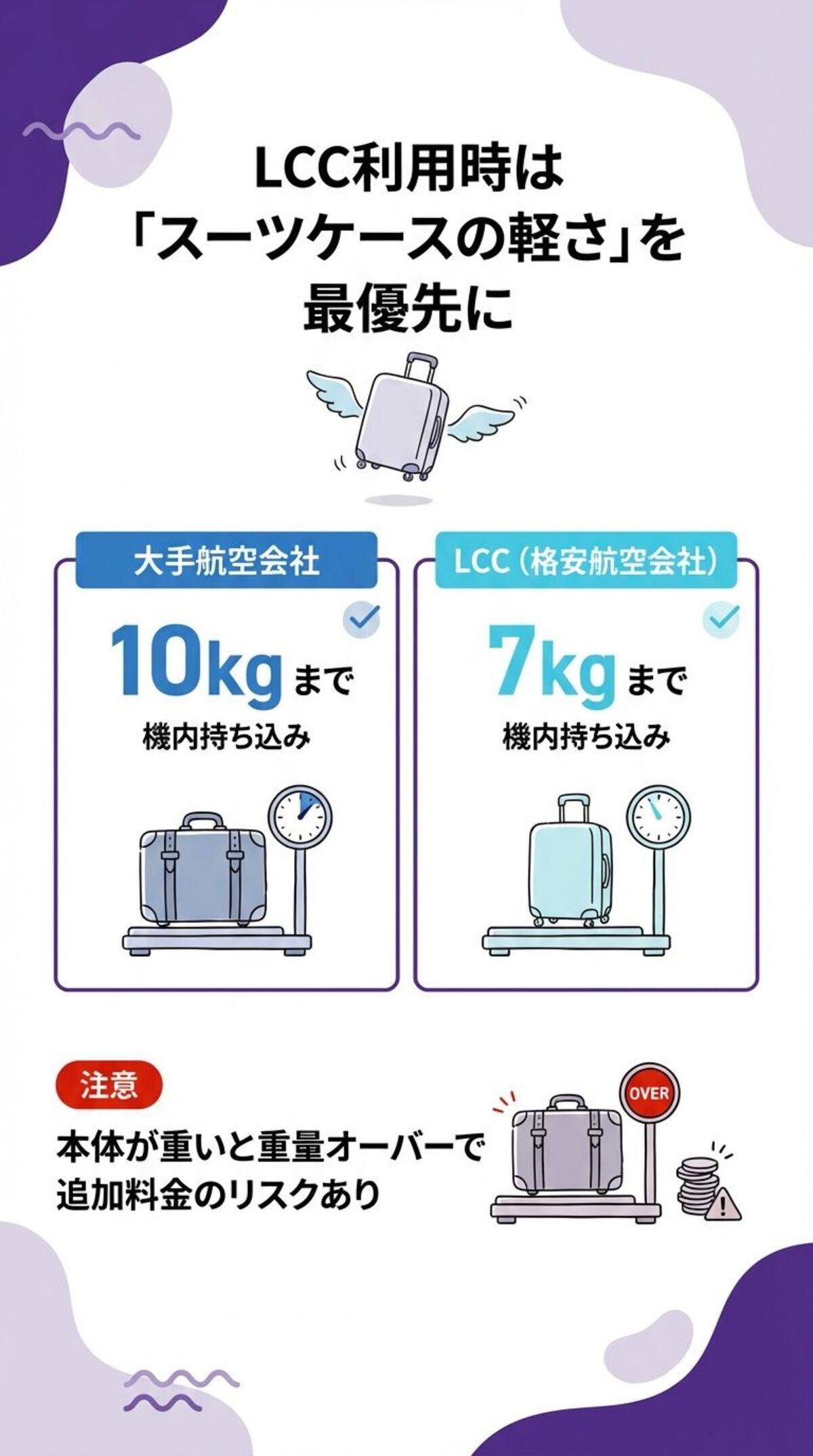 スーツケースの重量