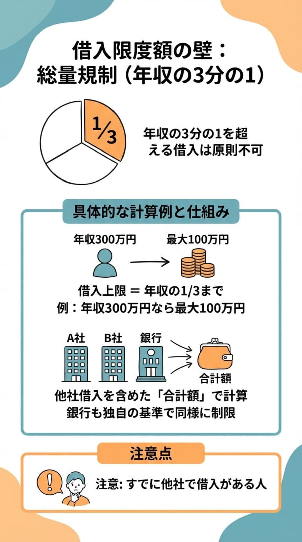 借入限度額の壁：総量規制（年収の3分の1）