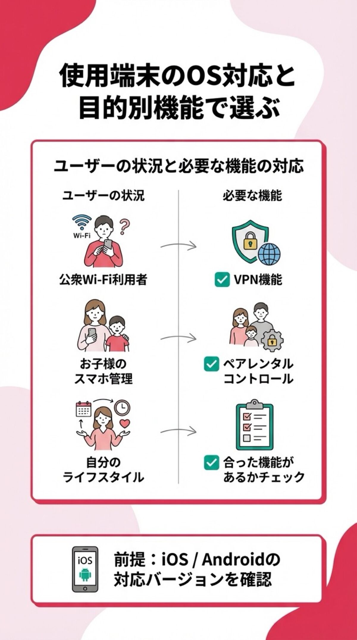 使用端末のOS対応と目的別機能で選ぶ