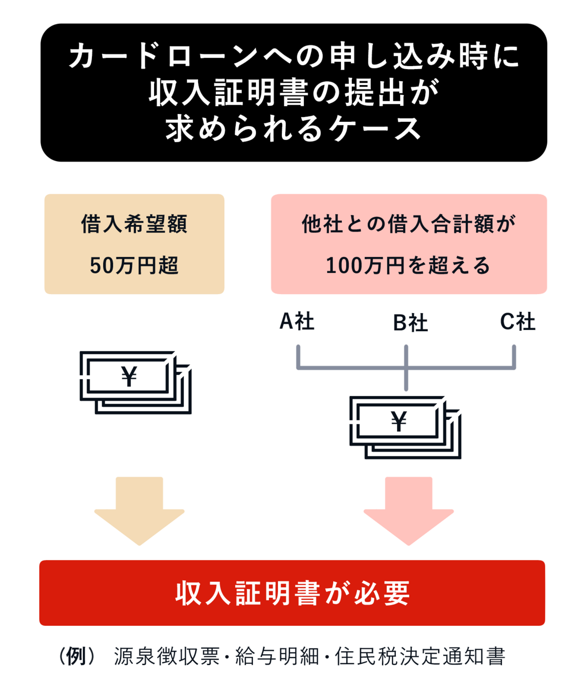 収入証明書が必要なケースの画像