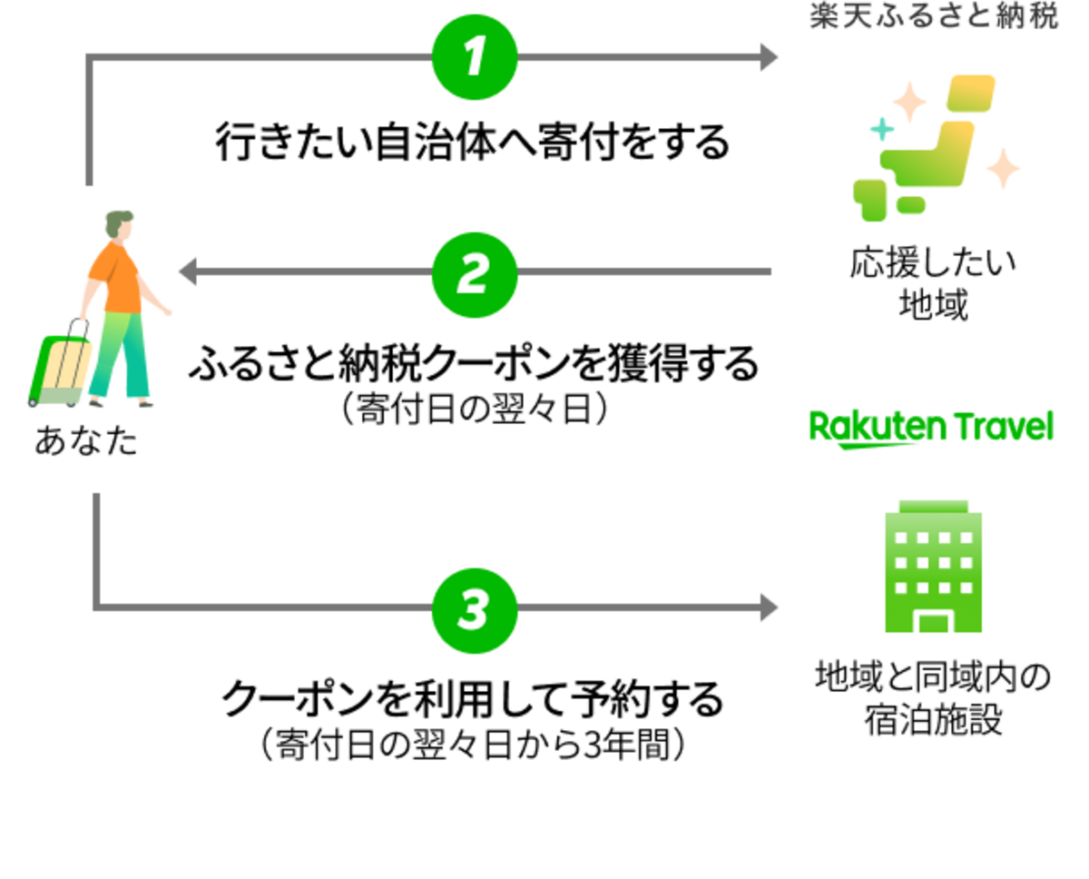 楽天トラベルのふるさと納税クーポンの仕組み