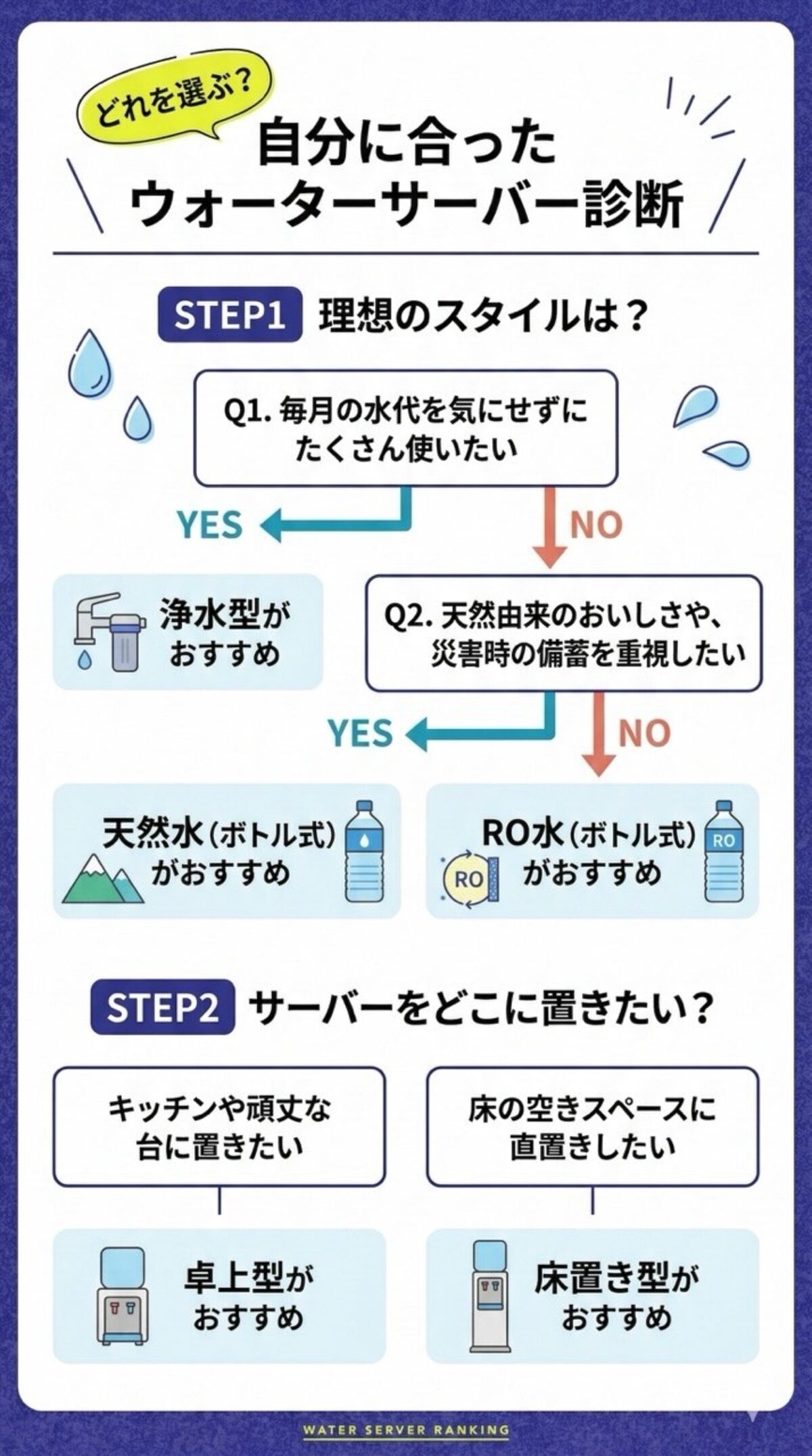 自分に合ったウォーターサーバーの診断チャート
