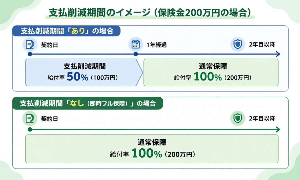支払削減期間