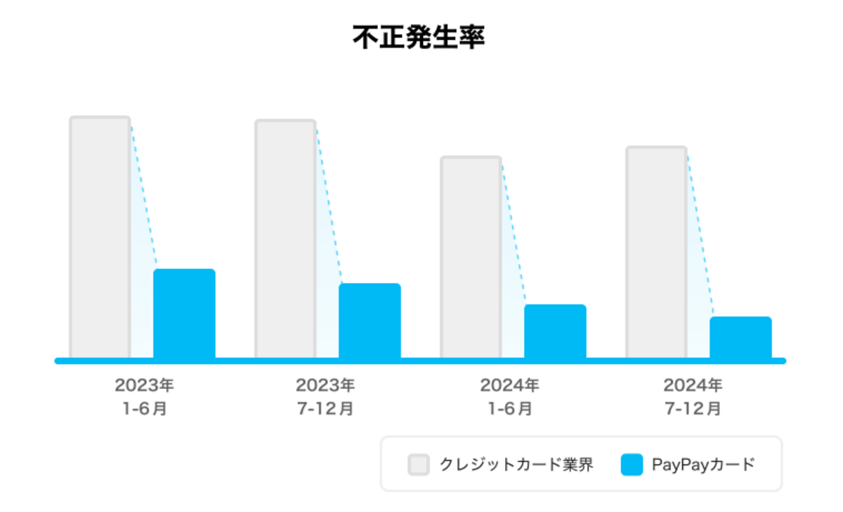 PayPayカードの不正発生率