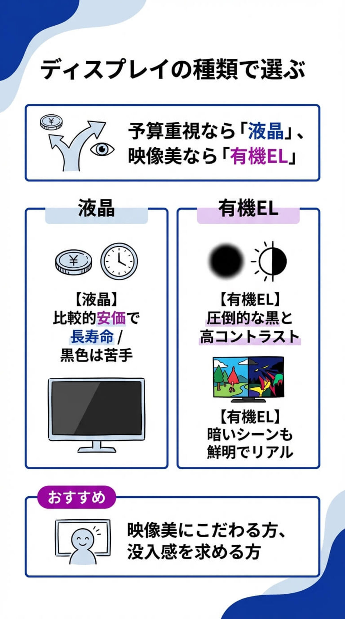ディスプレイの種類で選ぶ
