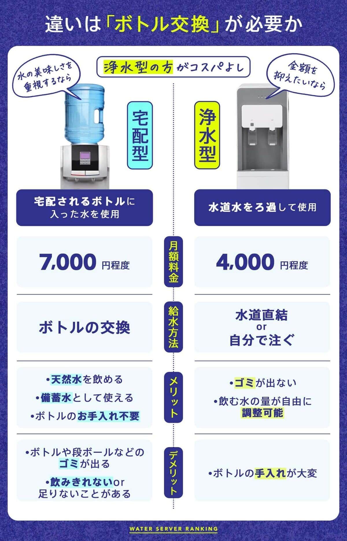 宅配型と浄水型の違い