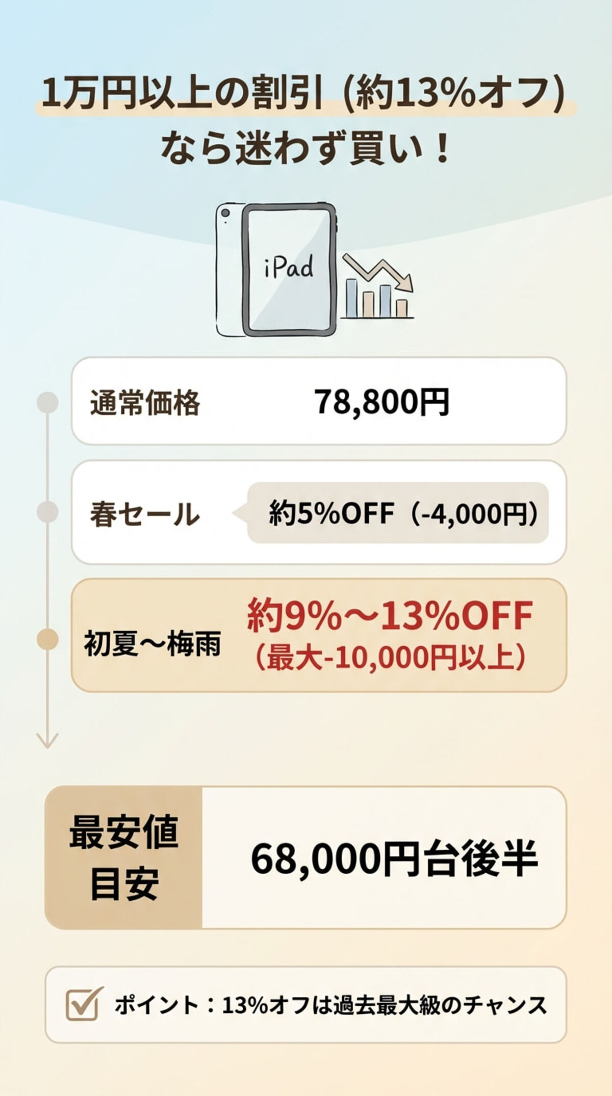 過去の割引実績：最大13%オフも！