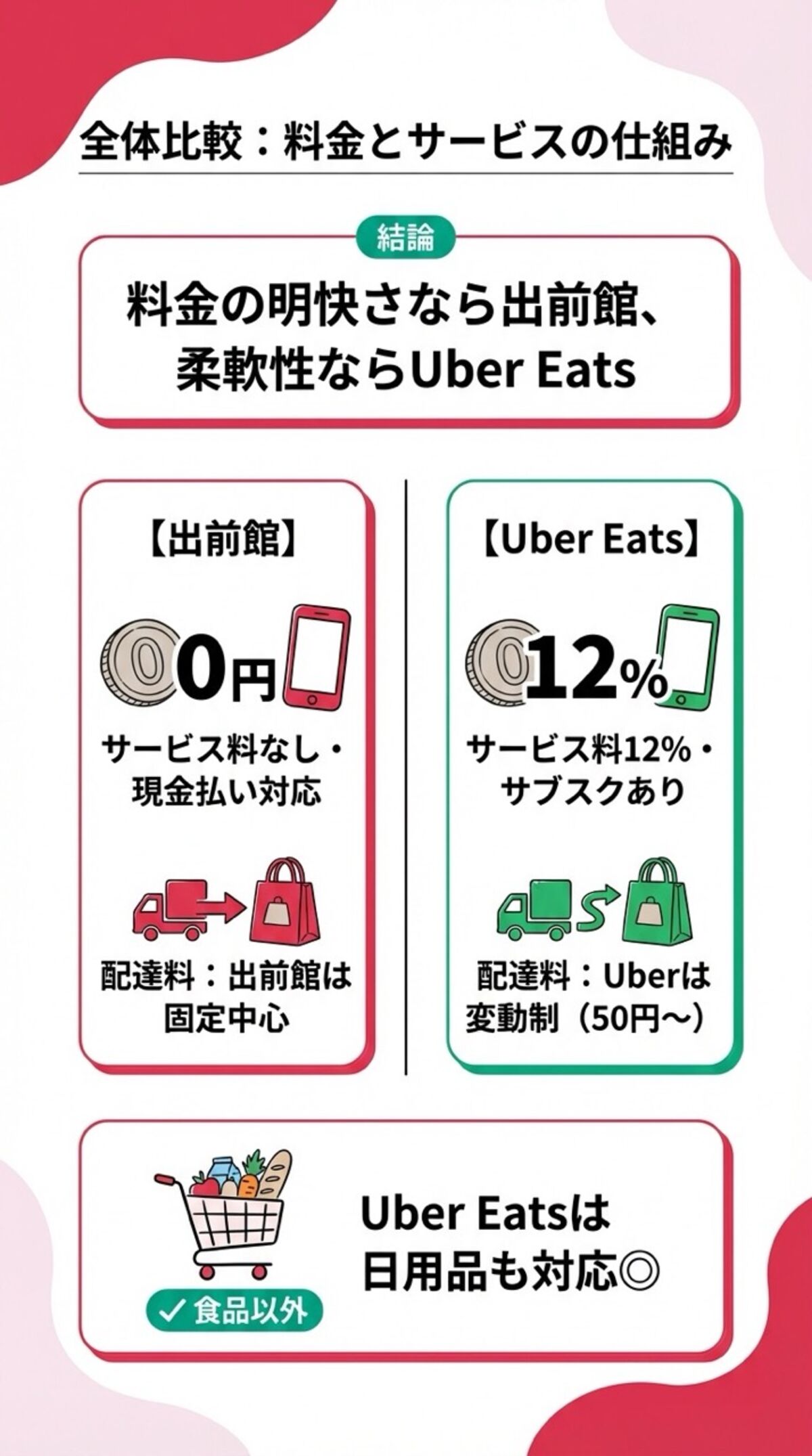 全体比較：料金とサービスの仕組み