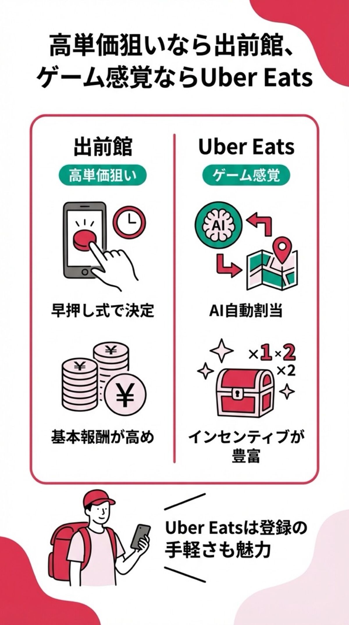 高単価狙いなら出前館、ゲーム感覚ならUber Eats
