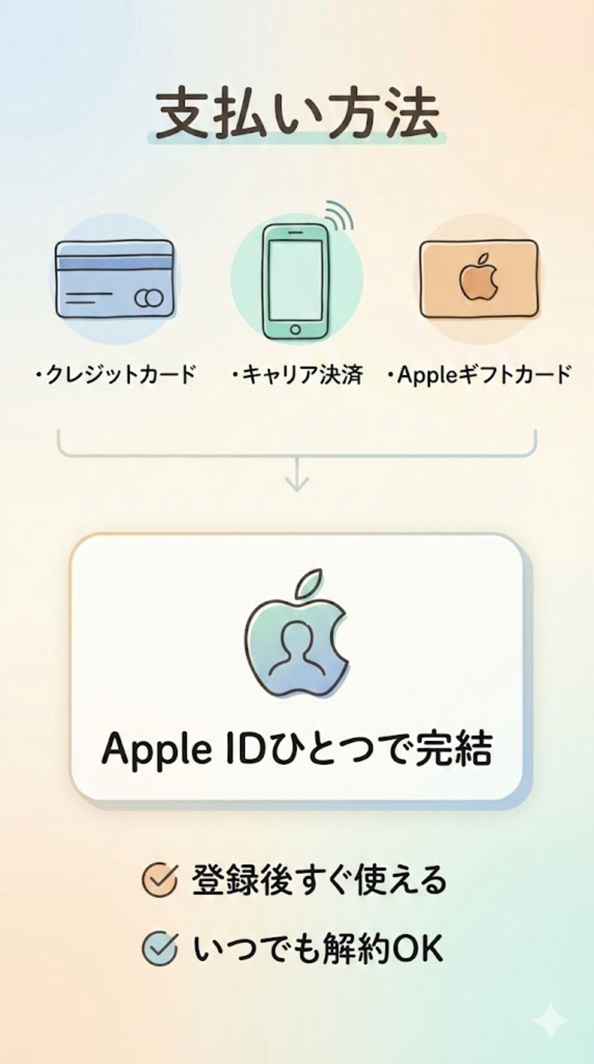 Apple Musicの支払い方法の説明