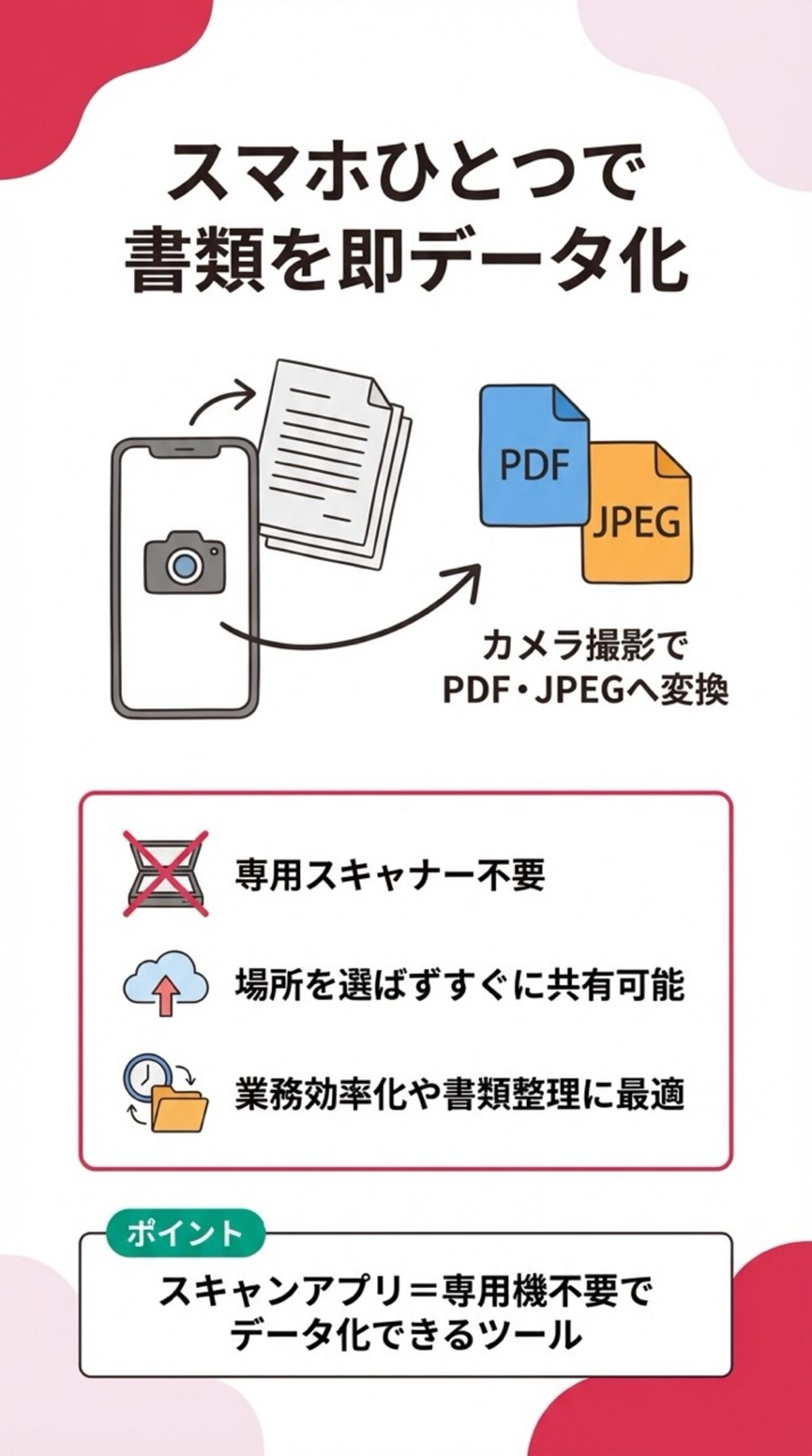 スマホひとつで書類を即データ化