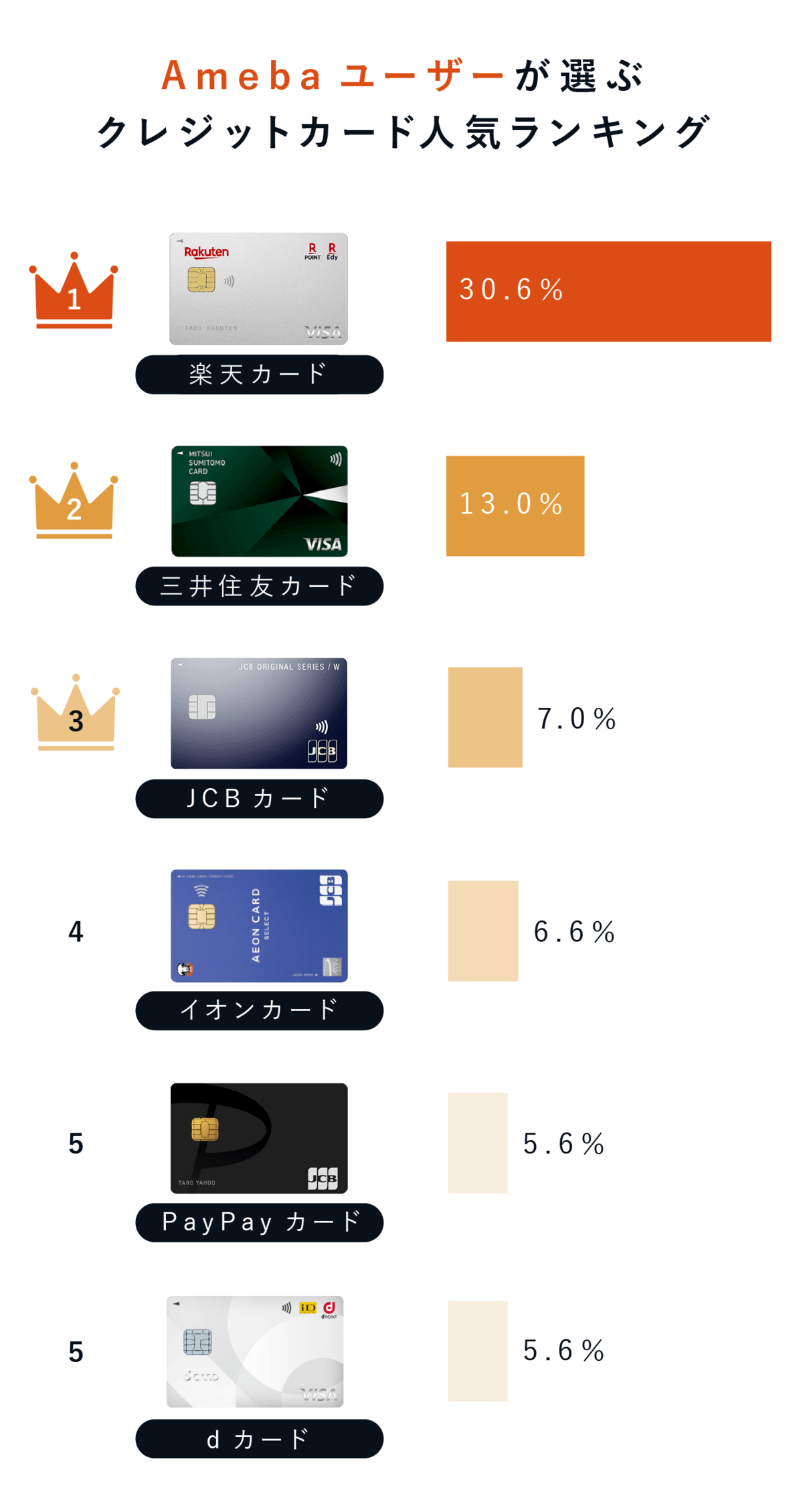 Amebaユーザーが選ぶクレジットカード人気ランキングの画像