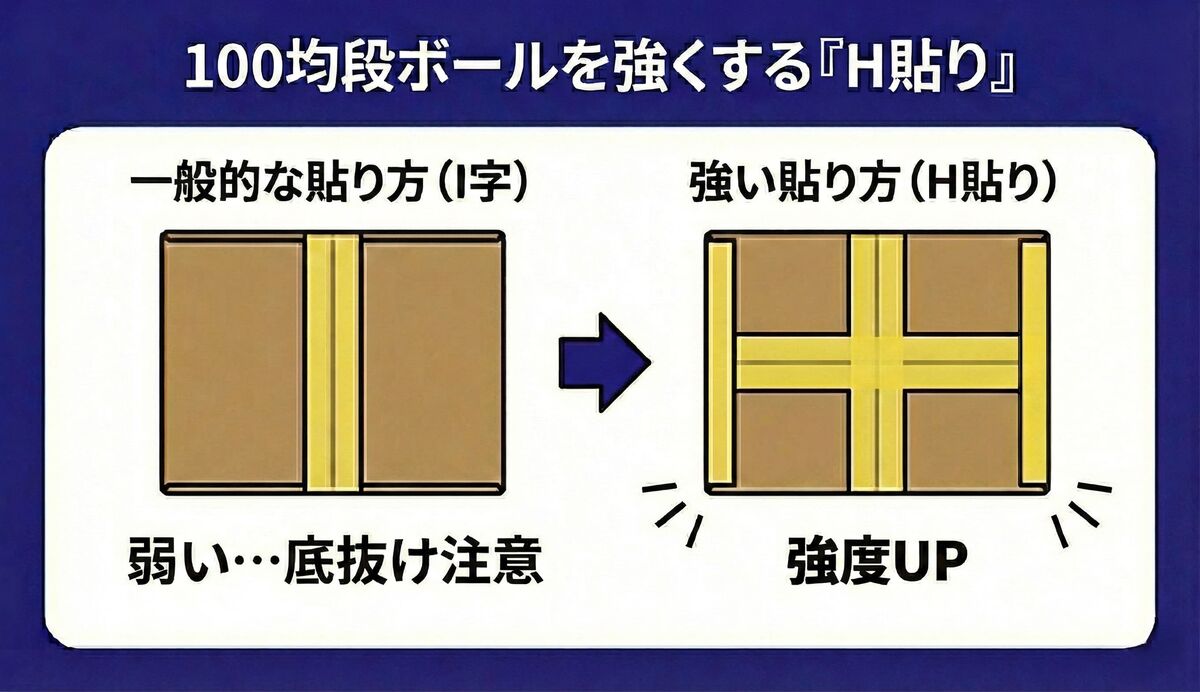 段ボールのH貼り