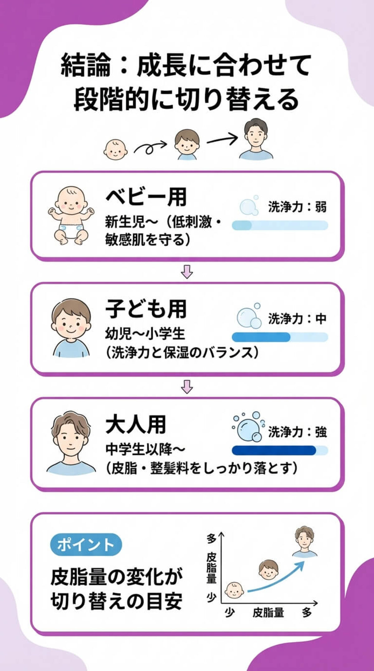 子ども用シャンプーデビューのタイミング