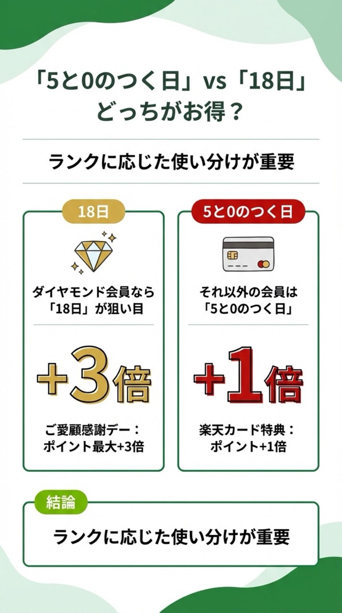 「5と0のつく日」vs「18日」どっちがお得？