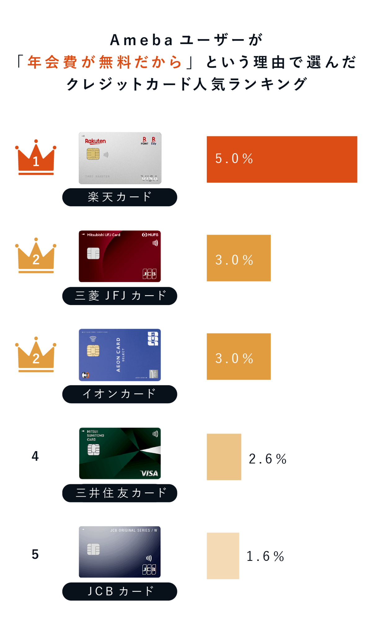 初心者におすすめのクレジットカードの画像