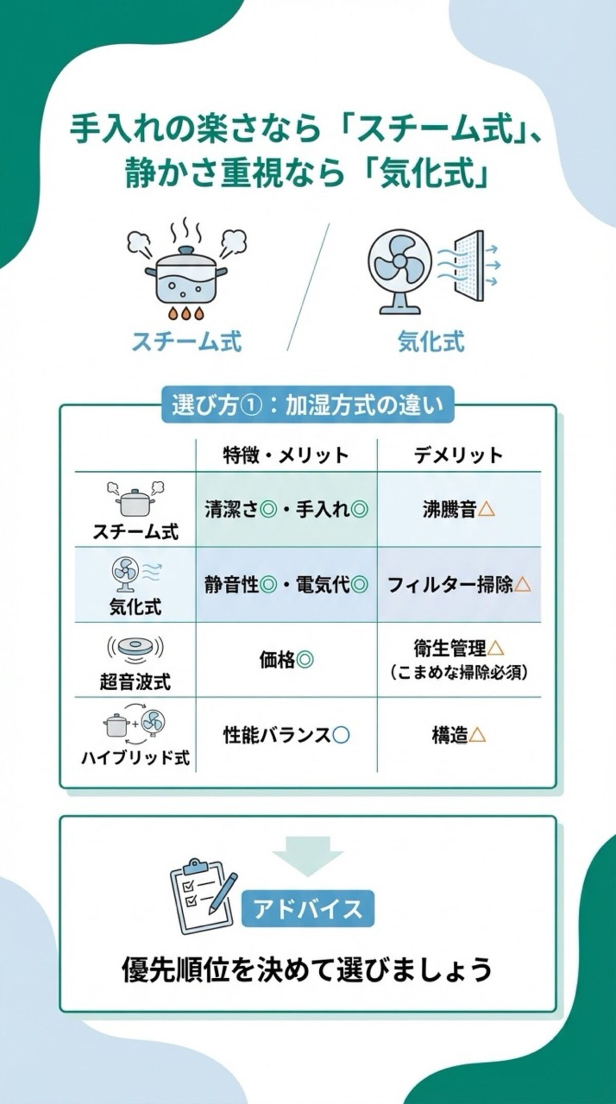 手入れの楽さならスチーム式、静かさ重視なら気化式