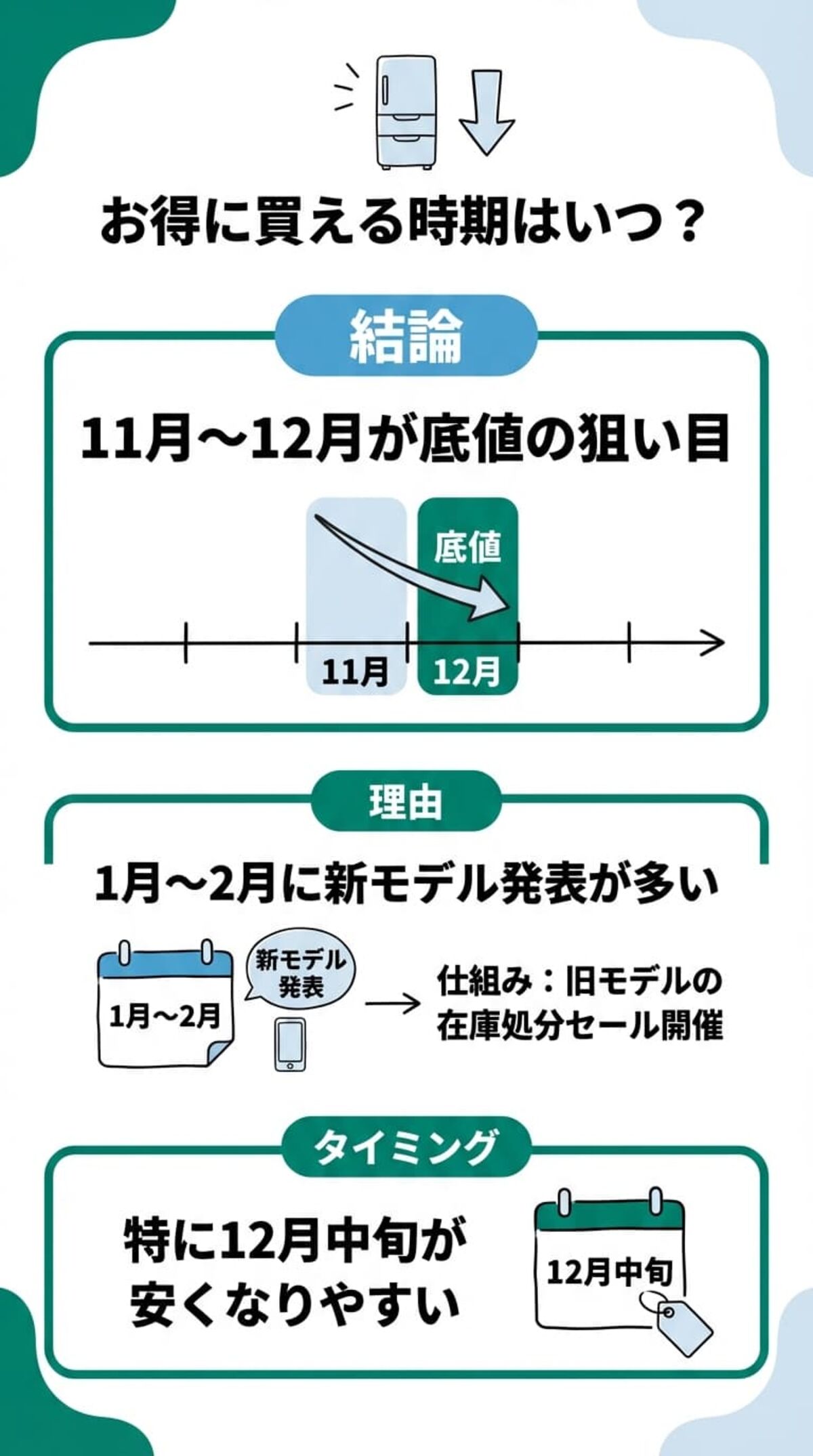 お得に買える時期はいつ？