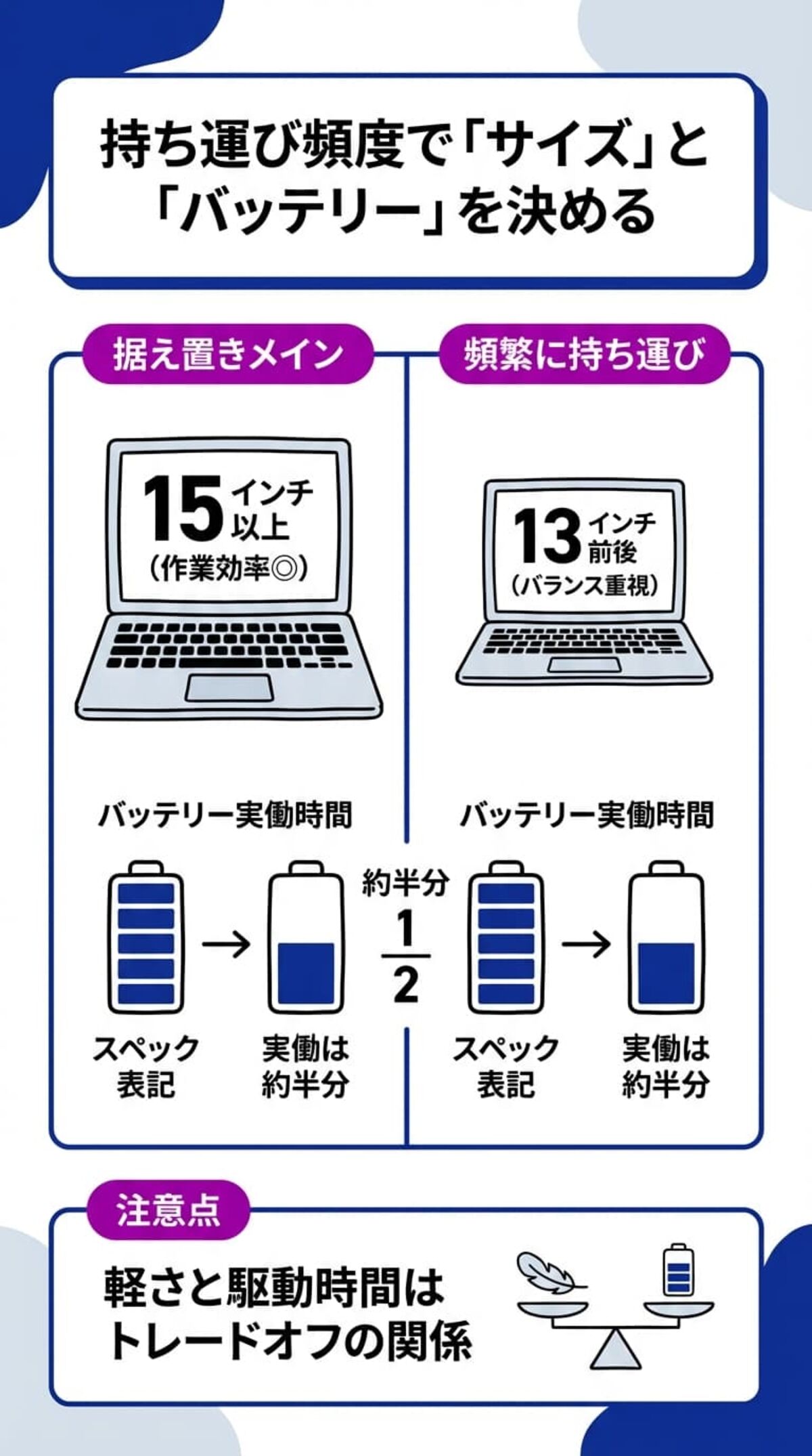 選び方② 画面サイズと携帯性
