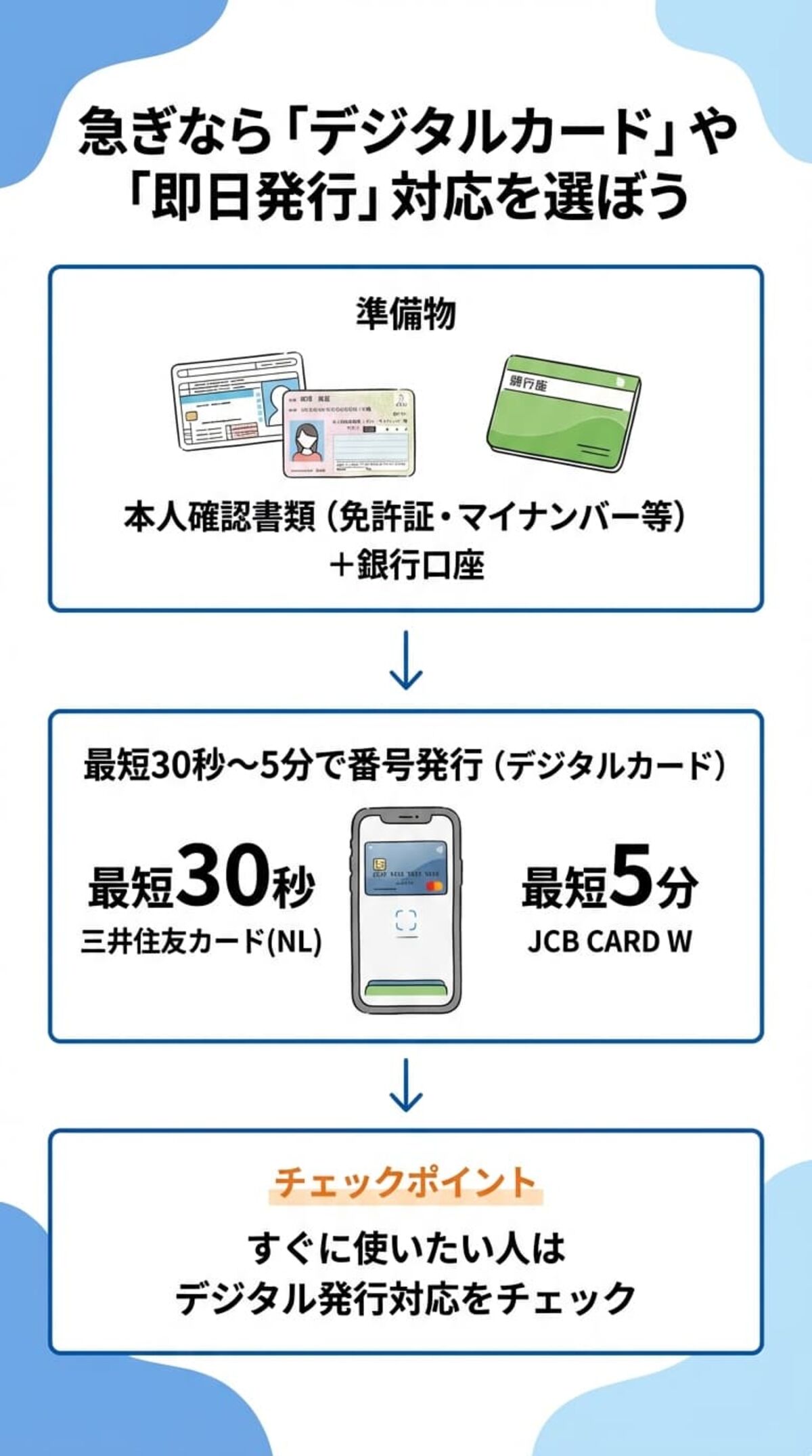 クレジットカードの作り方：発行までの流れ