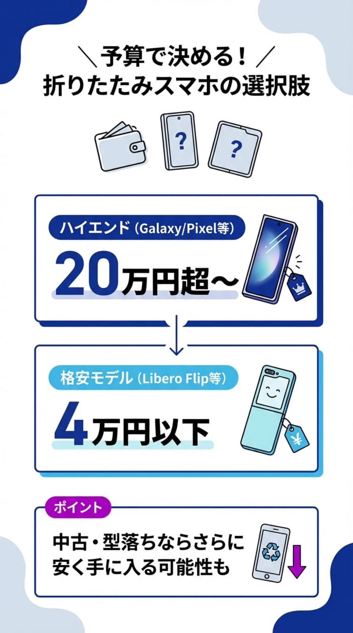 折りたたみスマホの値段相場