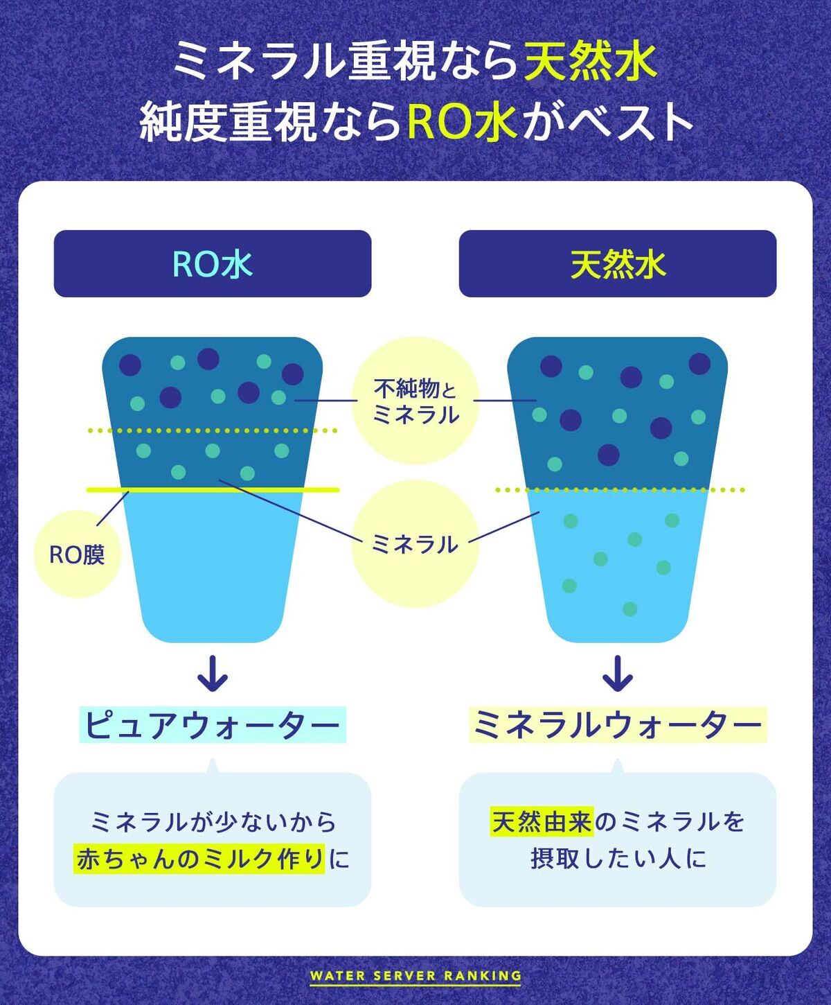 天然水とRO水の比較